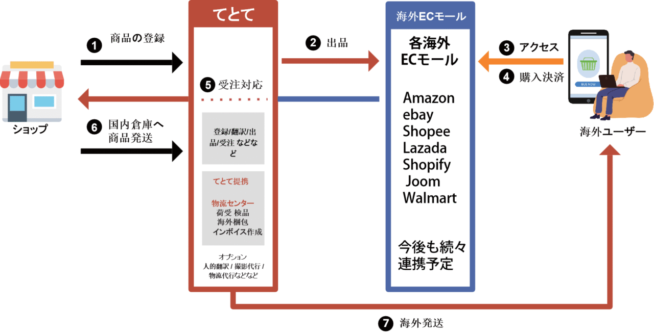 菊水産業 てとてLinks