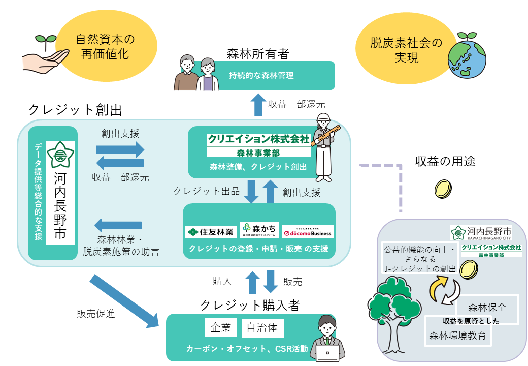 河内長野市J-クレジット