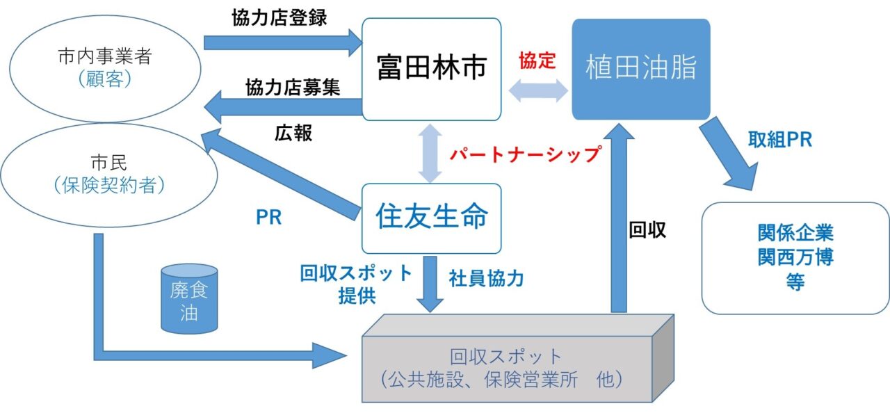 富田林市廃油回収「SAF」の日